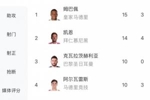 稳了！姆巴佩15球基本锁定欧冠金靴，仅K77还有理论竞争可能