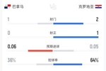 沉闷！克罗地亚0-0巴拿马半场数据：射门2-1，预期进球合计0.11